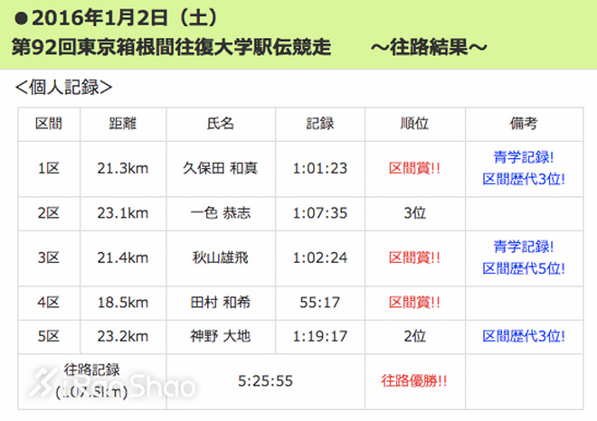 箱根驿传|豪取四连胜青山学院大学的箱根四年