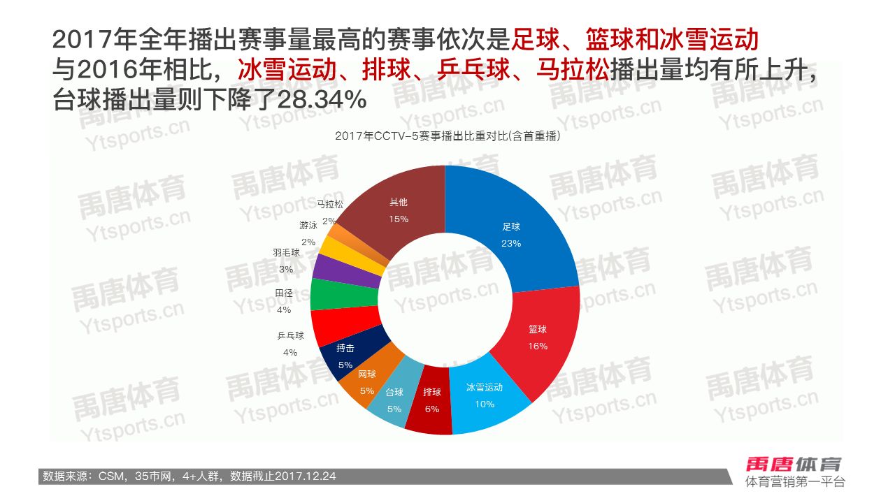 2011cctv5比赛收视率排行,2016cctv5赛事收视率