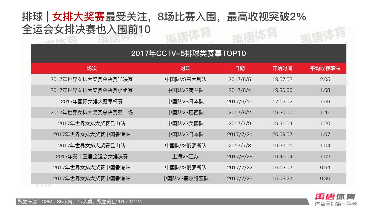 2011cctv5比赛收视率排行,2016cctv5赛事收视率