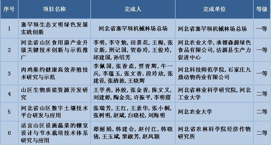 河北山区创业,河北41个创业项目