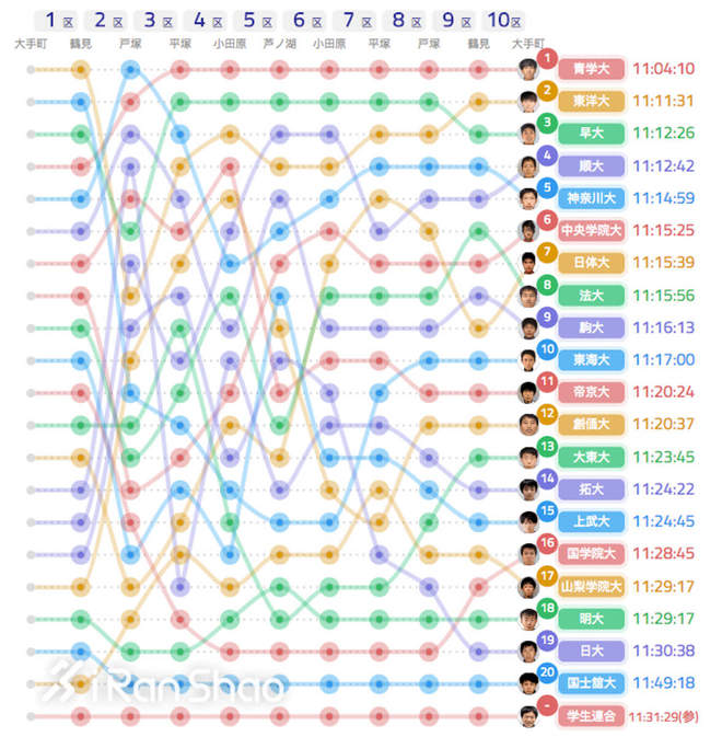 箱根驿传|豪取四连胜青山学院大学的箱根四年