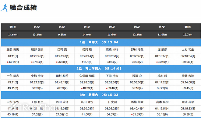 箱根驿传|豪取四连胜青山学院大学的箱根四年