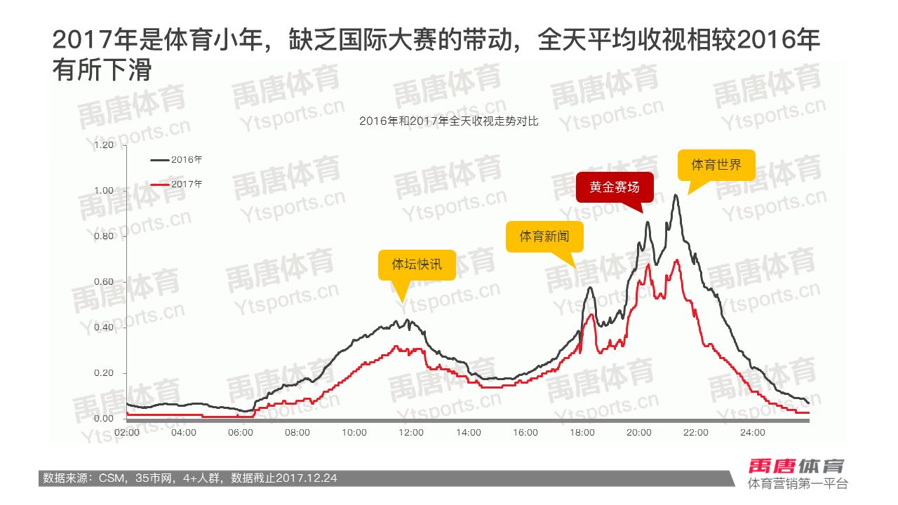 2011cctv5比赛收视率排行,2016cctv5赛事收视率