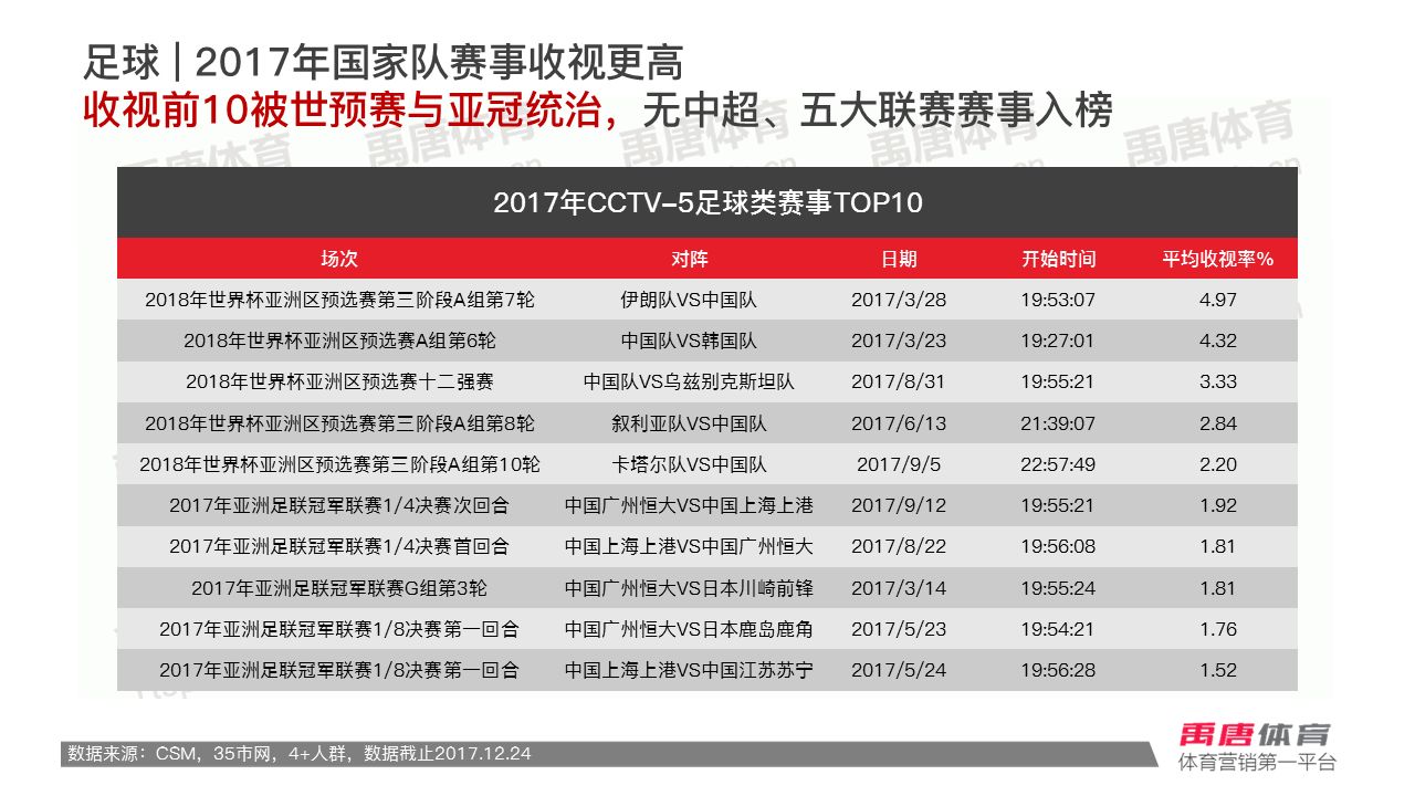 2011cctv5比赛收视率排行,2016cctv5赛事收视率