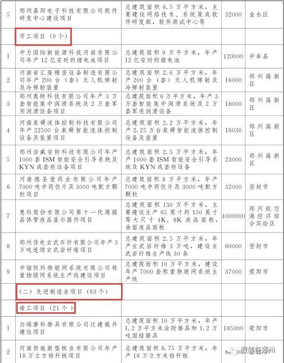 郑州万亿,郑州市重点项目投资完成6000亿元