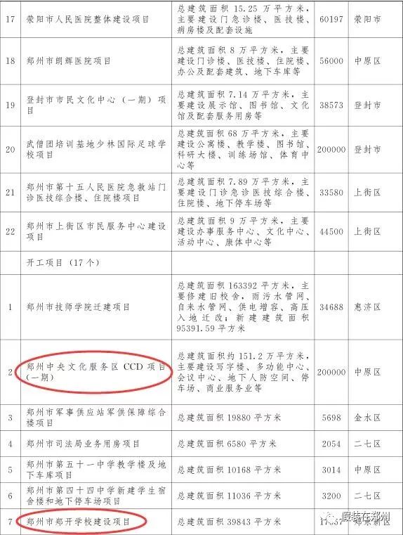 郑州万亿,郑州市重点项目投资完成6000亿元