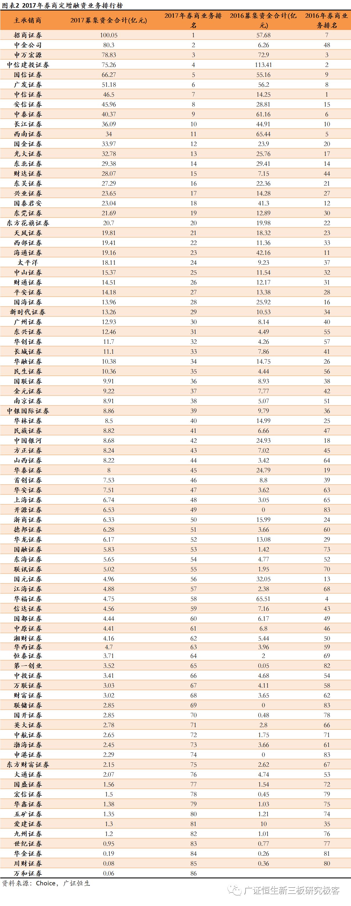 新三板做市最多的券商,定增券商排名