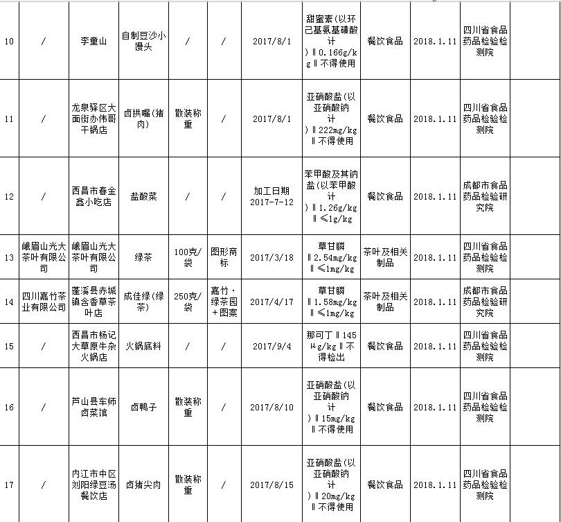 陕西曝光12批次不合格食品,曝光我省11批次食品抽检不合格