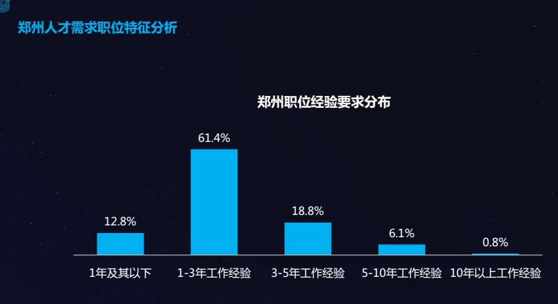 别再自卑经验不足！郑州人才大数据：1-3年职场新人最吃香