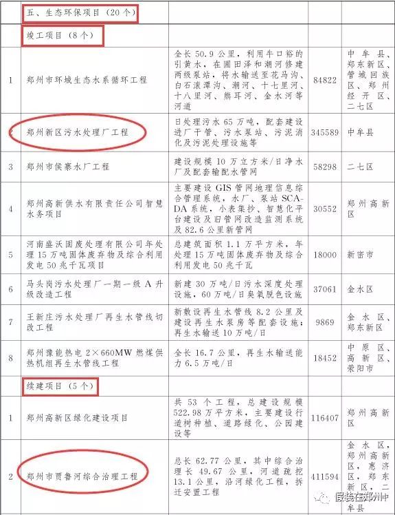 郑州万亿,郑州市重点项目投资完成6000亿元