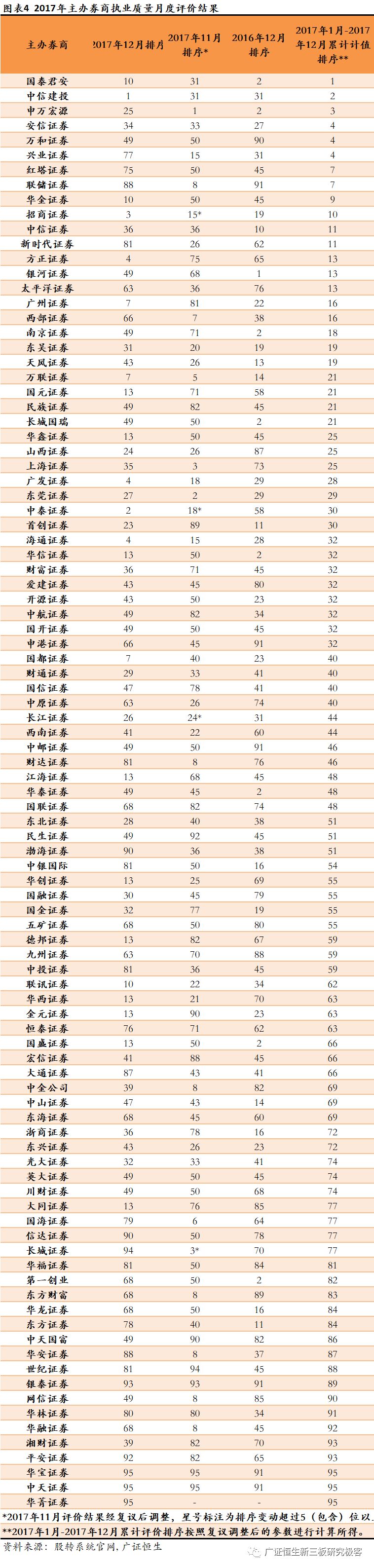 新三板做市最多的券商,定增券商排名