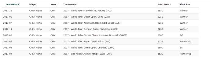 国际乒联2024年第1周世界排名积分,乒联世界排名积分是什么