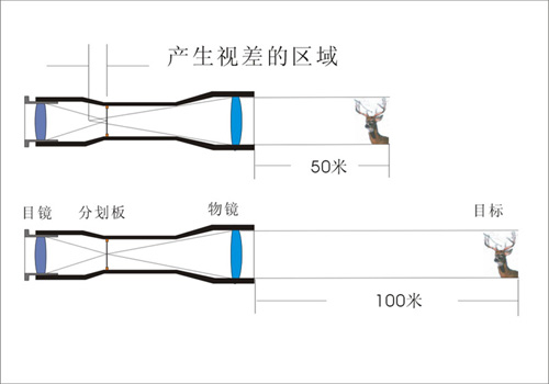 瞄准镜的视差有什么影响,瞄准镜视差校准方法图解