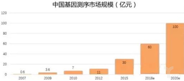 基因测序将成为千亿美元产业,基因测序市场现状分析