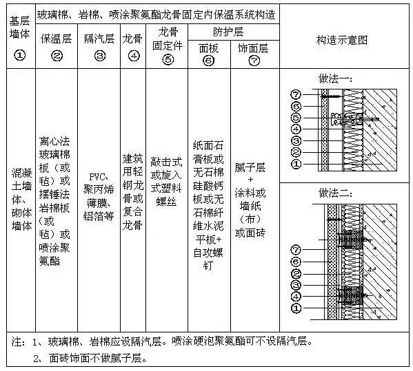 外墙内保温施工方案,外墙内保温做法