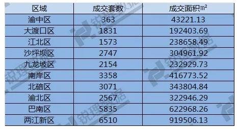 重庆楼市成交50套,楼市成交总价突破15亿