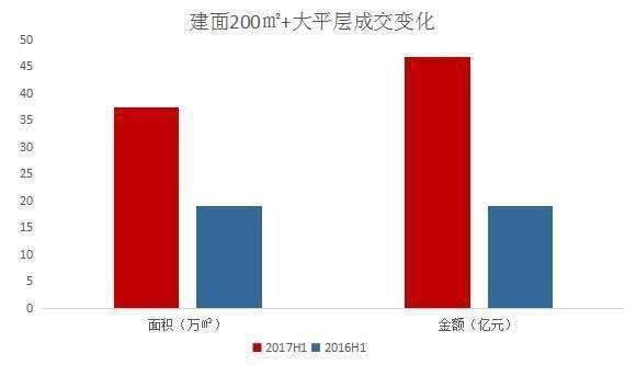 重庆楼市成交50套,楼市成交总价突破15亿