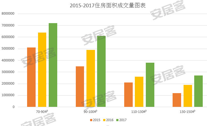 重庆楼市成交50套,楼市成交总价突破15亿