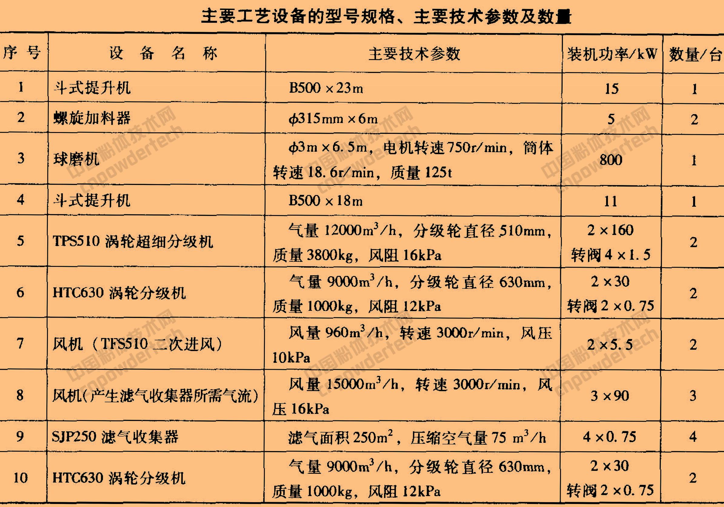 大型球磨机制砂生产线全套设备,大型球磨机制砂生产视频