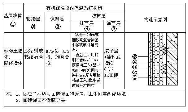 外墙内保温施工方案,外墙内保温做法