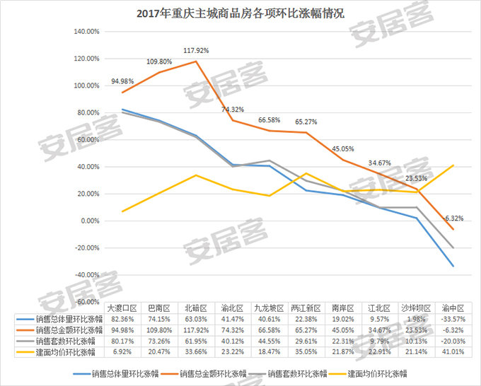 重庆楼市成交50套,楼市成交总价突破15亿