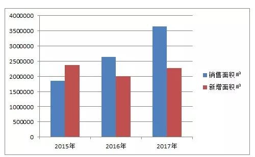 重庆楼市成交50套,楼市成交总价突破15亿