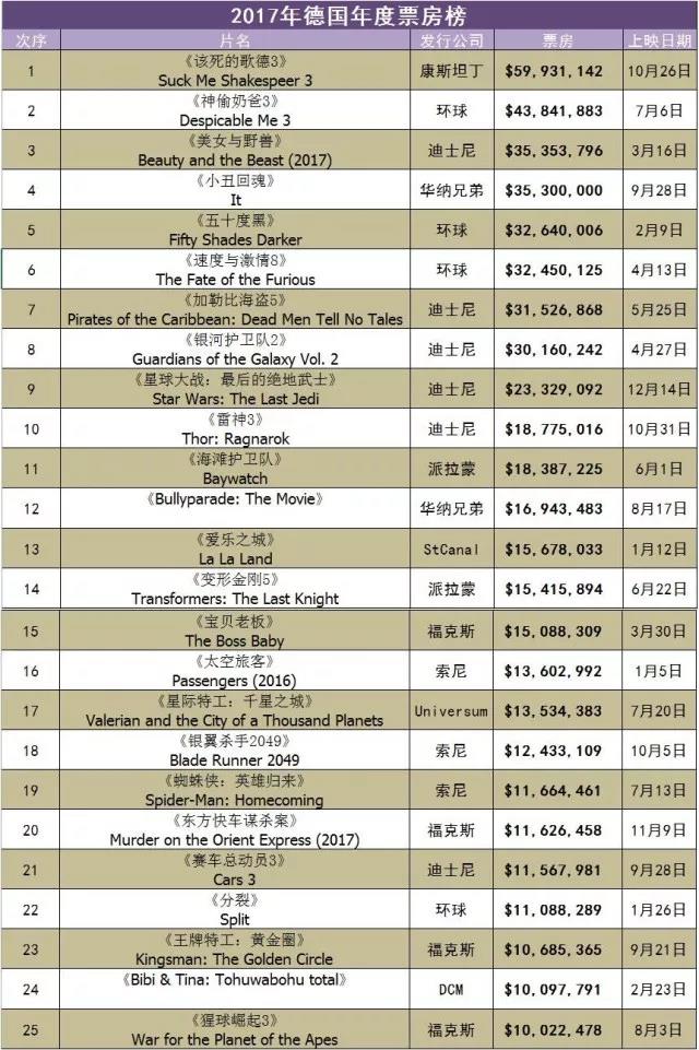 2019年欧洲电影排行榜,2020欧洲电影排行榜前十名