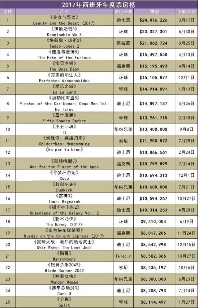2019年欧洲电影排行榜,2020欧洲电影排行榜前十名