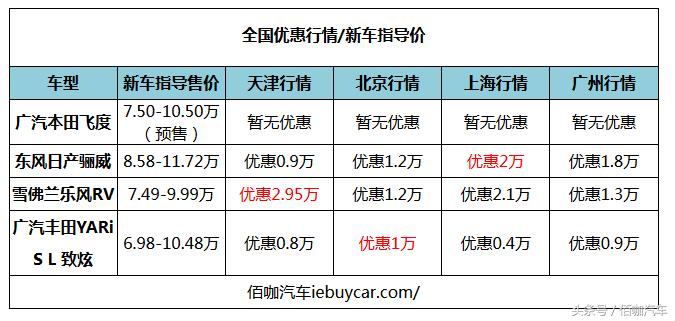 本田新飞度2020款预售价,广汽本田飞度2024款落地价