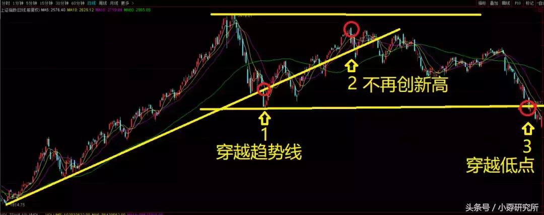 你真的会画画么,月线画趋势线靠谱吗