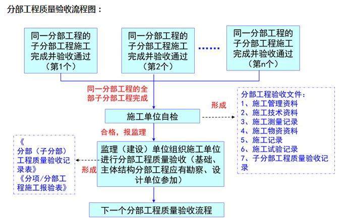 建筑工程施工资料管理基础知识,施工七图一牌的内容