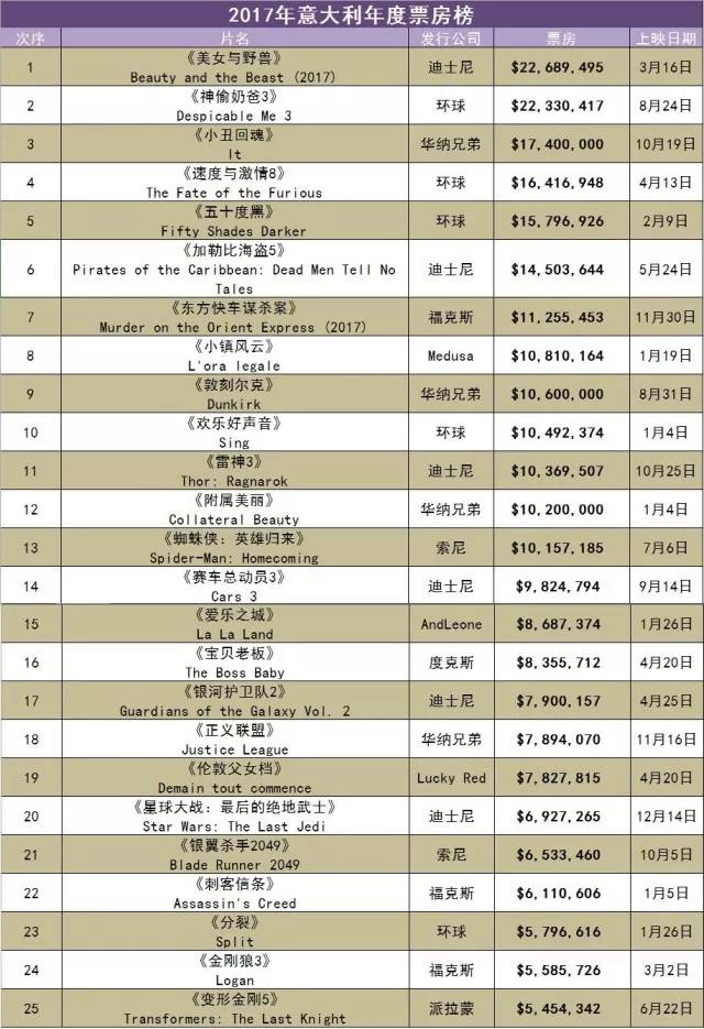 2019年欧洲电影排行榜,2020欧洲电影排行榜前十名