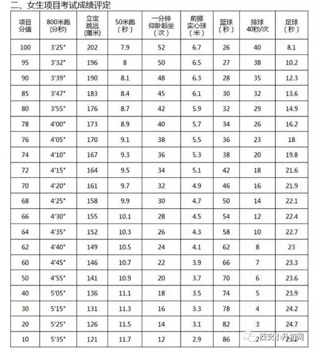2018西安中考体育到底考什么，怎么考？这些体育政策你都知道吗？