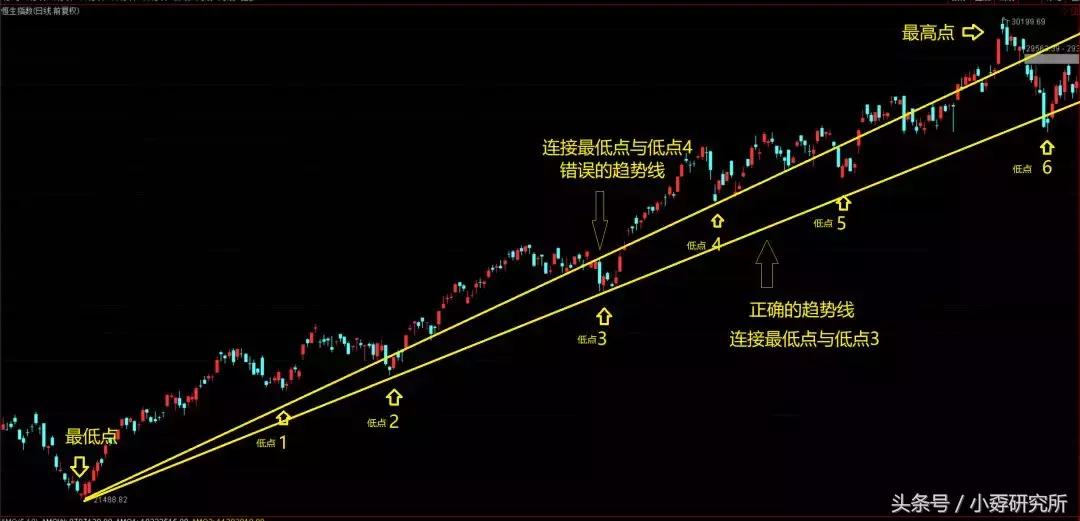你真的会画画么,月线画趋势线靠谱吗