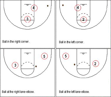 2-3联防怎么破,简单的破2-3联防战术