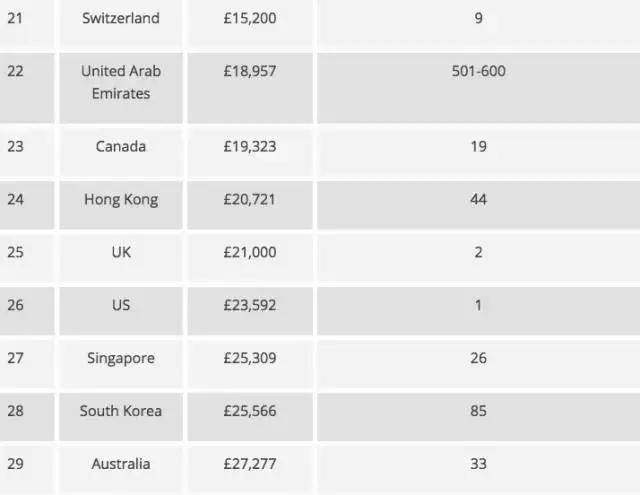 澳洲留学一年花销第一弹之学费篇,留学澳洲2019学费和生活费