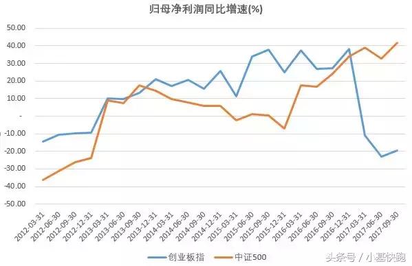 创业板指数和中证500指数,创业板低估值且成长性强的龙头