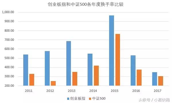 创业板指数和中证500指数,创业板低估值且成长性强的龙头