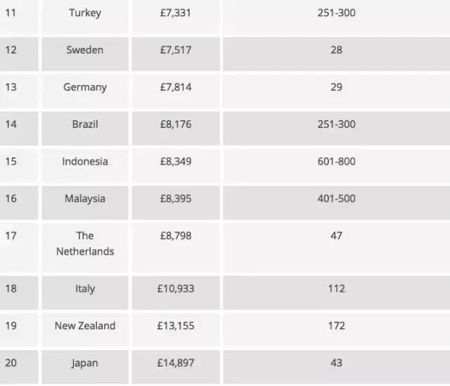 澳洲留学一年花销第一弹之学费篇,留学澳洲2019学费和生活费