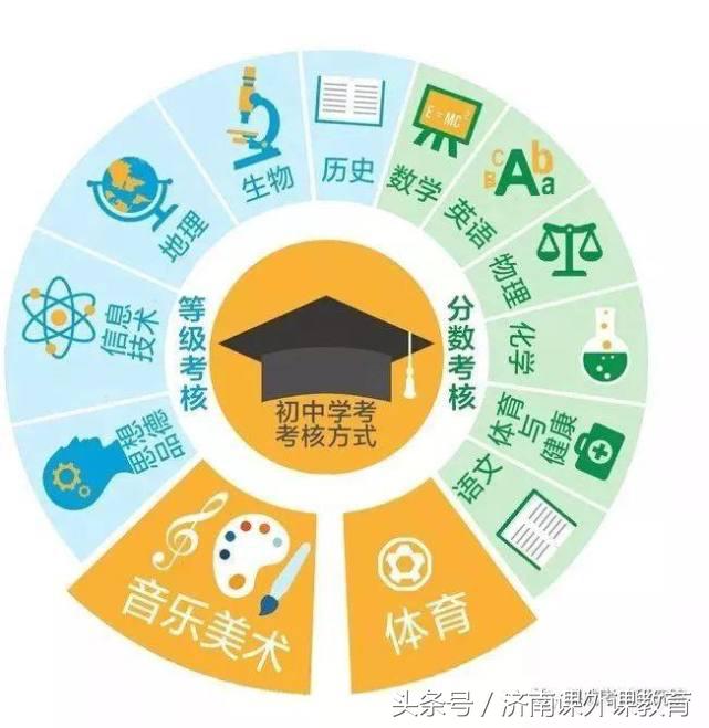 艺术类科目考核将纳入山东中考,山东艺术科目纳入中考政策