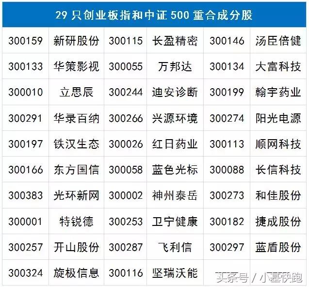 创业板指数和中证500指数,创业板低估值且成长性强的龙头