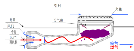 什么叫燃气灶上进风和全进风,燃气灶上进风还是下进风从哪里看