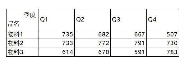 excel两条斜线表头怎么做,excel中的斜线表头你知道怎么做吗