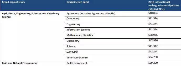 澳洲留学一年花销第一弹之学费篇,留学澳洲2019学费和生活费