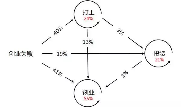 十个创业九个死怎么说,十个创业九个死哪些行业是重灾区