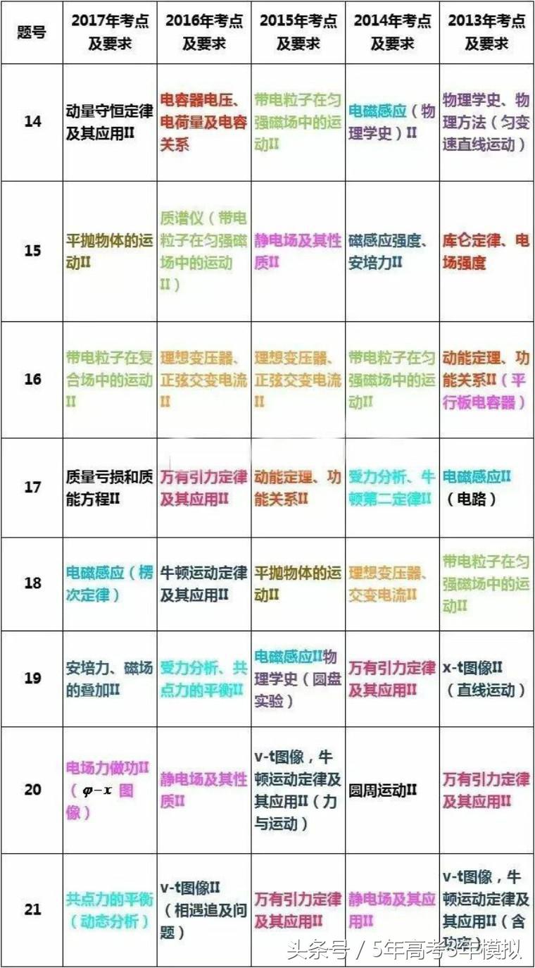 理综从100分到285分,高三理综如何考到285分