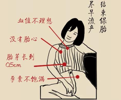 吃黄体酮保胎失败需要住院吗,承担宫外孕和保胎失败风险