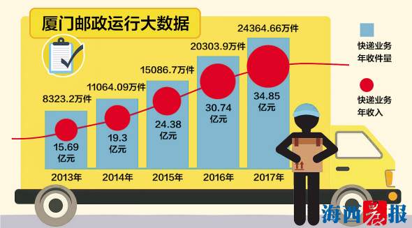 27753万件！厦门人去年收了这么多快递