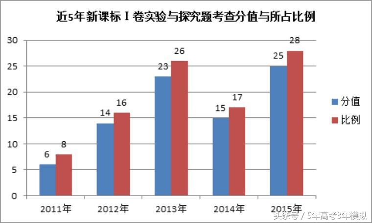 理综从100分到285分,高三理综如何考到285分