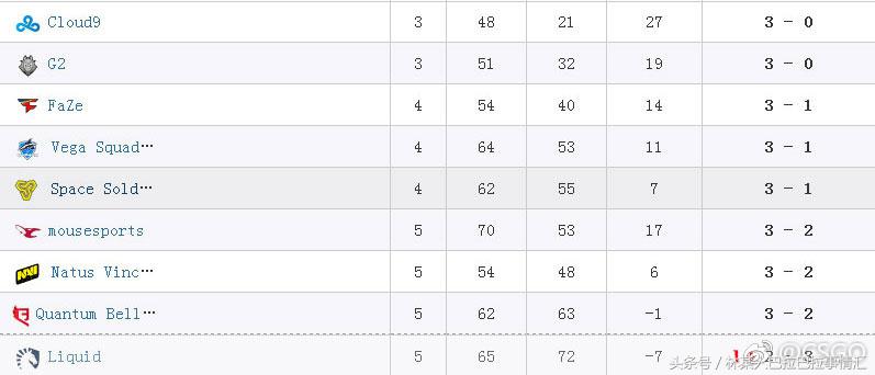 csgo2018波士顿锦标赛谁拿的冠军,csgo18年波士顿的含金量